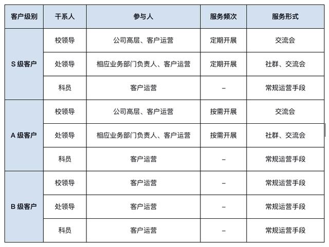 做好to b客户运营策略，提升整体运营效率（to b产品运营方法论）