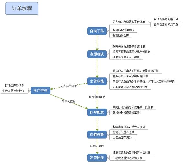 定制类货品电商仓库订单发货流程（定制类货品电商仓库订单发货流程图）